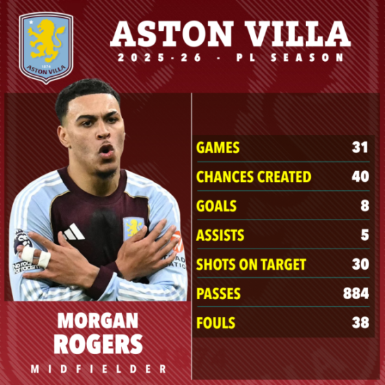 A graphic showing Morgan Rogers' Aston Villa 2025-26 season stats, including 31 games, 8 goals, and 5 assists.