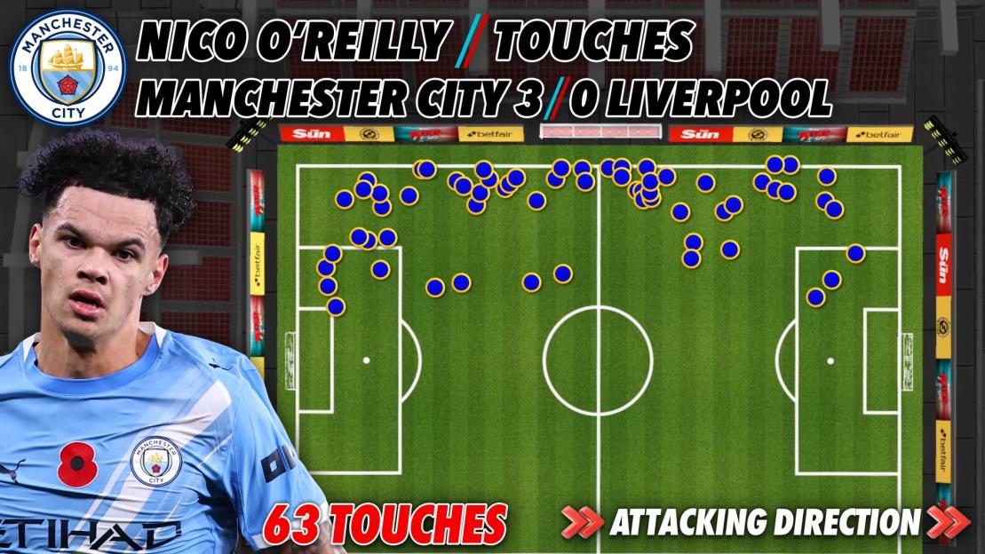 Collage of soccer player Nico O'Reilly of Manchester City and a soccer field with his 63 touches marked on it, in a match where Manchester City beat Liverpool 3-0.
