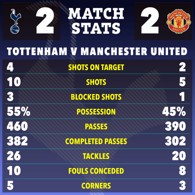 Match stats for Tottenham Hotspur vs Manchester United, showing a 2-2 draw with various statistics including shots, possession, passes, tackles, fouls, and corners.
