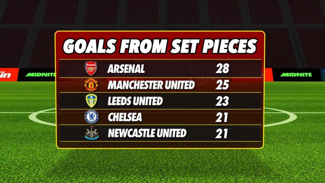 Illustration of a table titled "Goals From Set Pieces" showing Arsenal (28), Manchester United (25), Leeds United (23), Chelsea (21), and Newcastle United (21) on a soccer field.