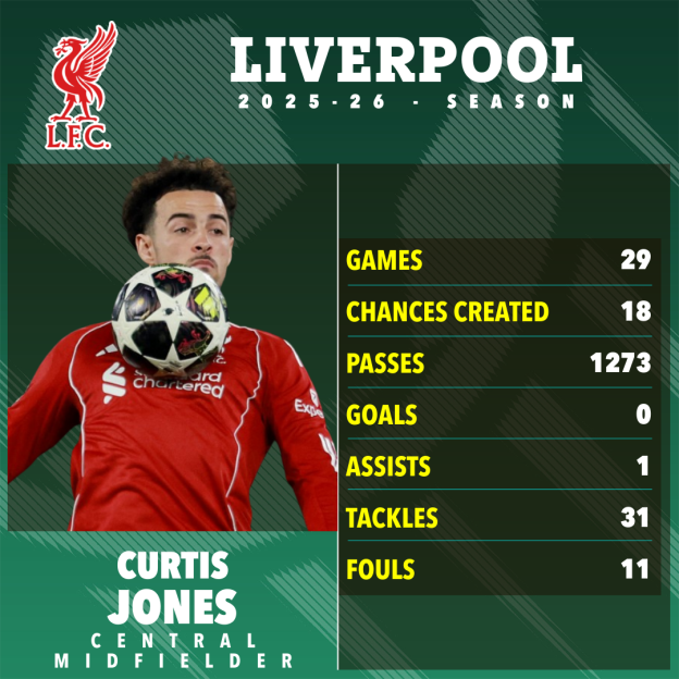 Illustration of Curtis Jones's Liverpool 2025-26 season statistics.