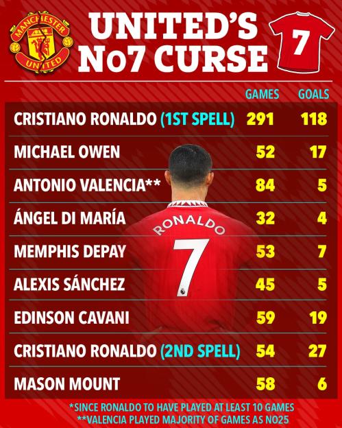 Illustration of the performance of Manchester United's No. 7 players, showing games and goals for each.