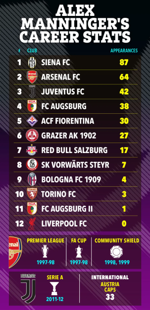 Alex Manninger's career stats, showing club appearances and trophies won.