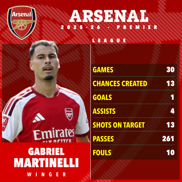 Gabriel Martinelli's Arsenal 2025-26 Premier League statistics, including 30 games, 1 goal, and 4 assists.