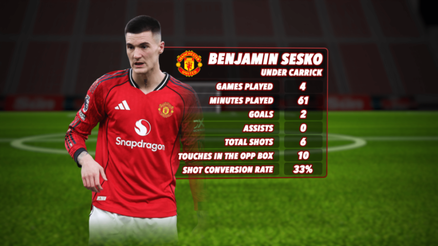Illustration of Benjamin Sesko in a red Manchester United jersey, with his player statistics listed next to him.