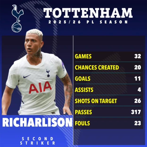 An illustration of Richarlison with his 2025/26 PL Season Tottenham stats: 32 games, 20 chances created, 11 goals, 4 assists, 26 shots on target, 317 passes, and 23 fouls.