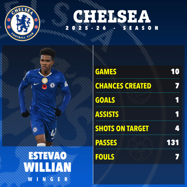 Illustration showing soccer player Estevao Willian with his stats for Chelsea's 2025-26 season.