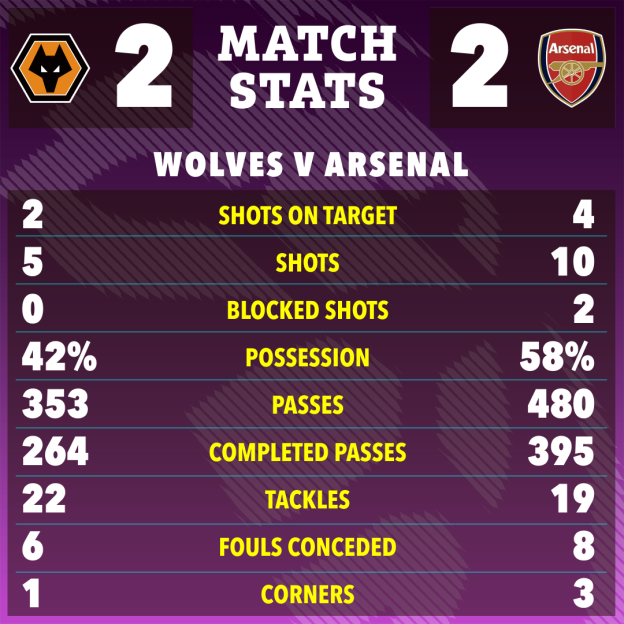 Match stats showing Wolves 2 - 2 Arsenal, with detailed statistics including shots, possession, passes, tackles, fouls conceded, and corners.