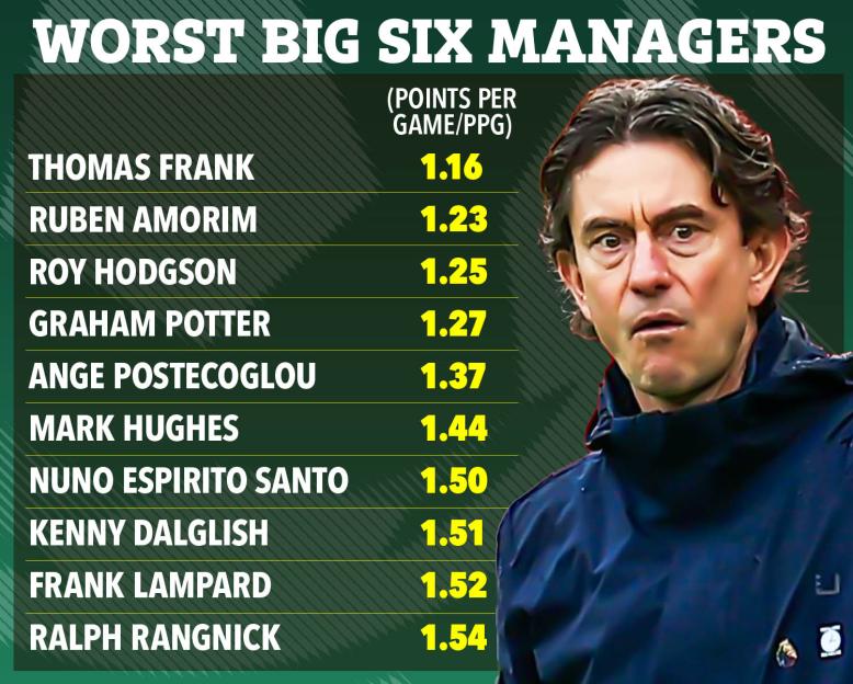 List of "Worst Big Six Managers" by points per game, topped by Thomas Frank at 1.16 PPG.