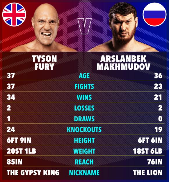 Illustration of a graphic comparing boxing statistics for Tyson Fury and Arslanbek Makhmudov.