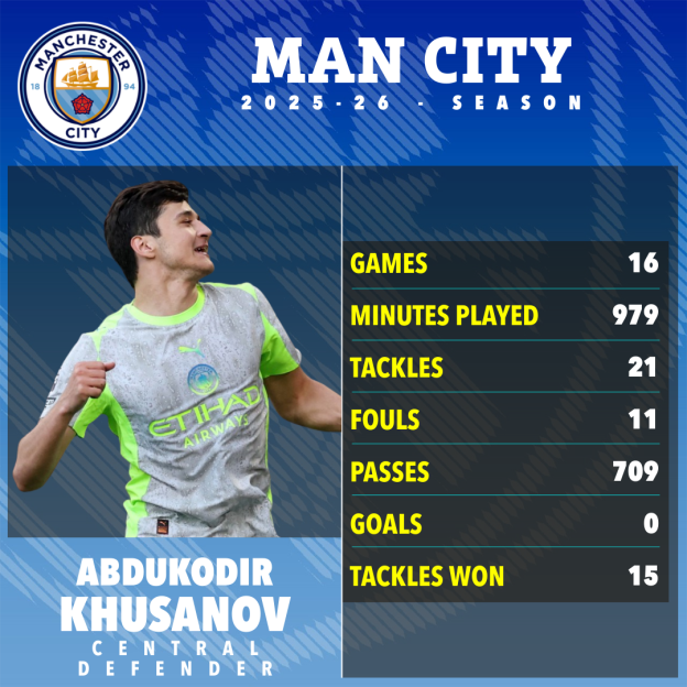 Football player Abdukodir Khusanov with his stats for the 2025-26 Man City season.