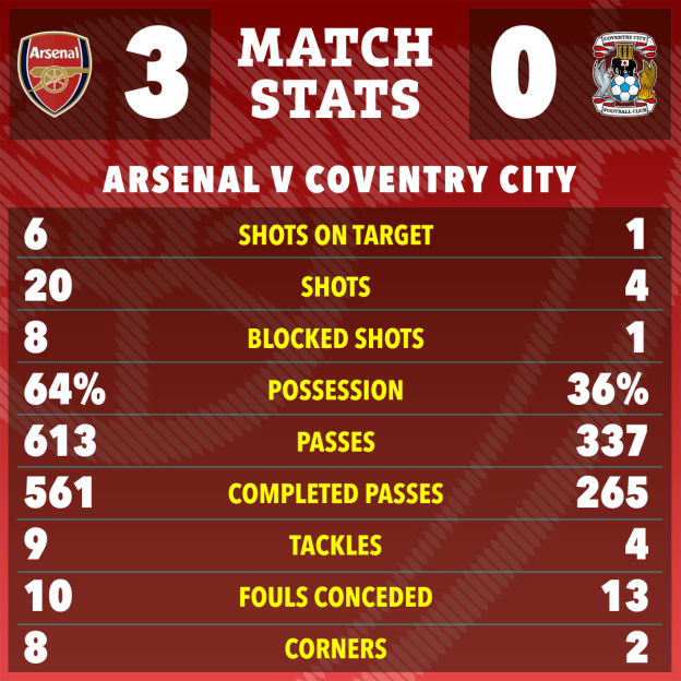 Match stats between Arsenal and Coventry City, with Arsenal winning 3-0.