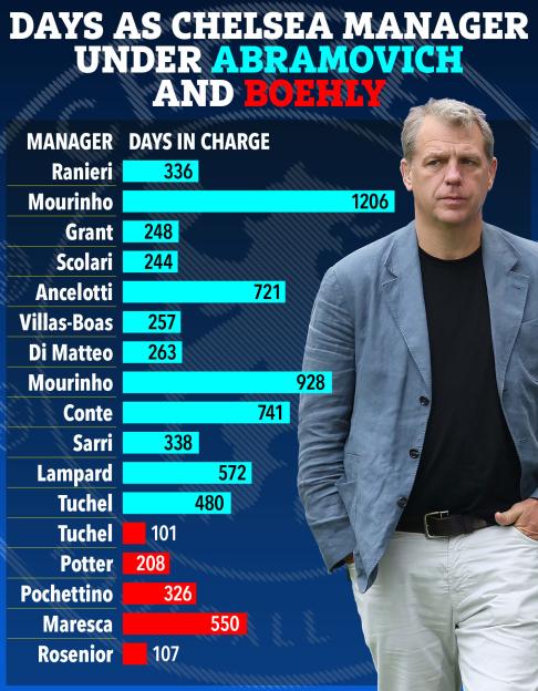 Infographic chart of Chelsea managers and their days in charge under Abramovich and Boehly, with Todd Boehly pictured.