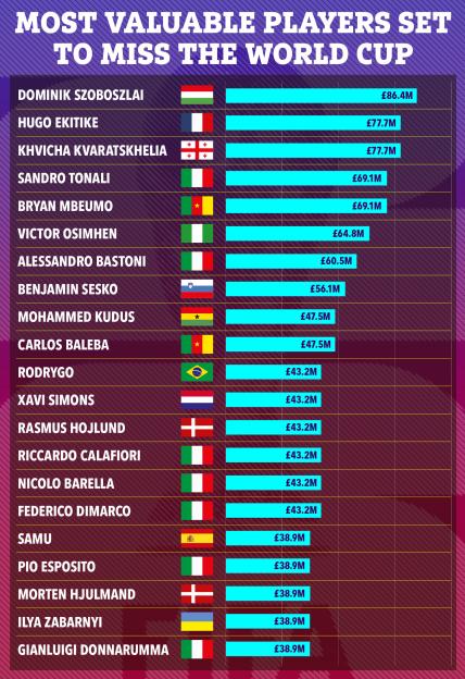 'Over £1 Billion in Talent Set to Miss World Cup: Unveiling the Incredible XI Excluded from the 2026 Tournament!'