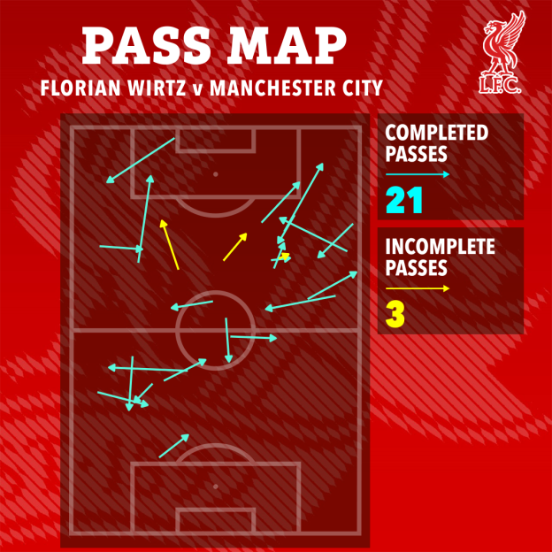 Illustration of a pass map for Florian Wirtz against Manchester City, showing 21 completed and 3 incomplete passes on a soccer field.