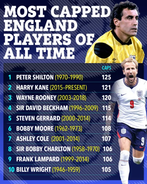 List of the 10 most capped England football players of all time.