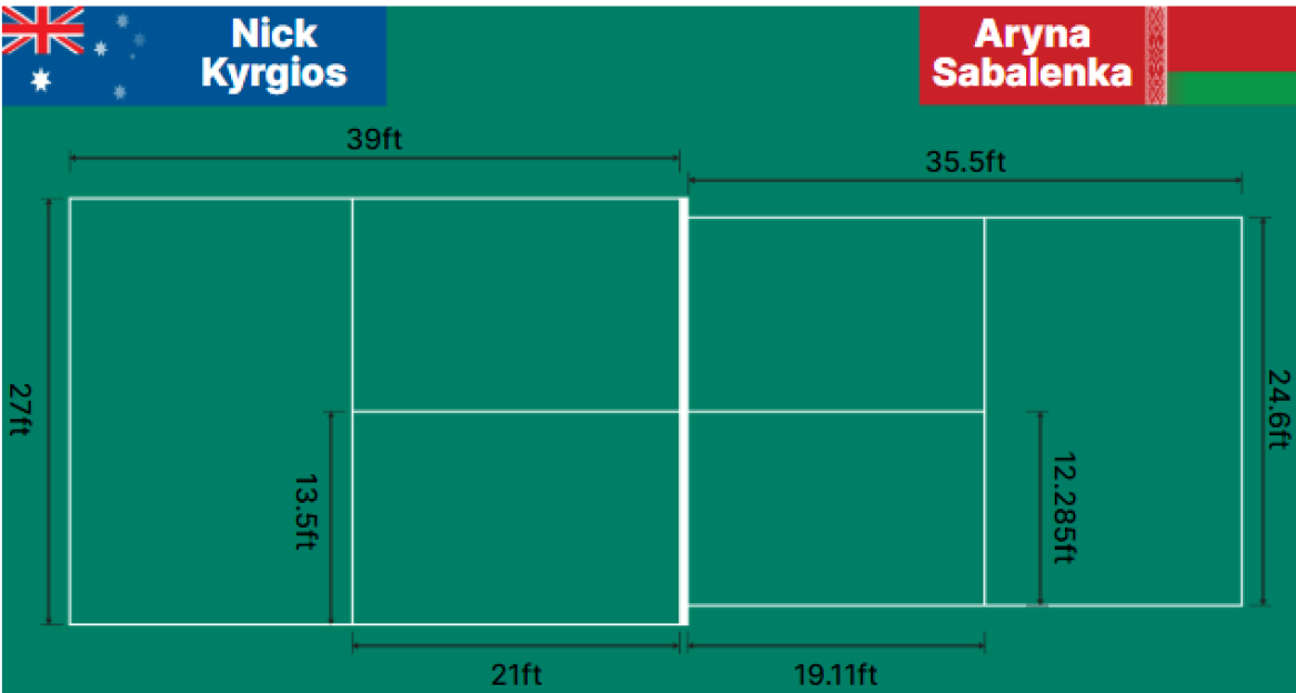 Illustration comparing tennis court dimensions for Nick Kyrgios and Aryna Sabalenka.