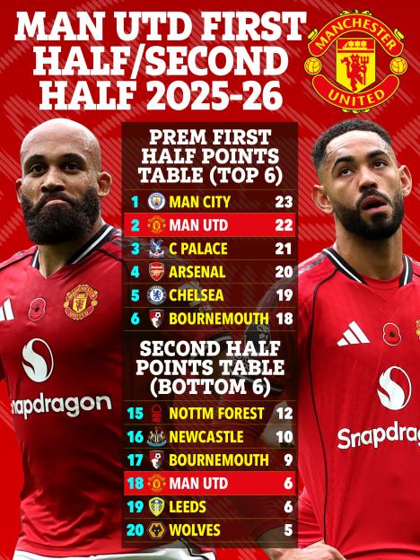 Illustration of Manchester United's first half and second half league performance from the 2025-26 season, showing them second in the first half table and 18th in the second half table.