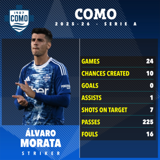 Illustration of footballer Álvaro Morata and his stats for Como 2025-26 Serie A season.