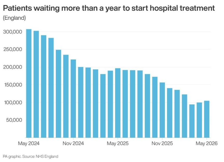 Bar chart showing the number of patients in England waiting more than a year for hospital treatment, from May 2024 to May 2026.
