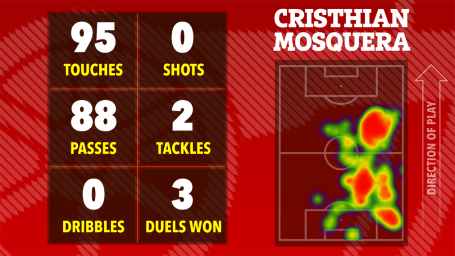 Soccer statistics for Cristhian Mosquera showing 95 touches, 0 shots, 88 passes, 2 tackles, 0 dribbles, and 3 duels won, alongside a heatmap of his movement on the field.