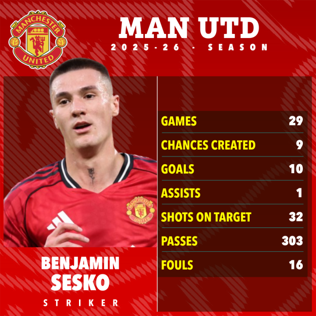 Illustration of Benjamin Sesko's 2025-26 season statistics with Manchester United.
