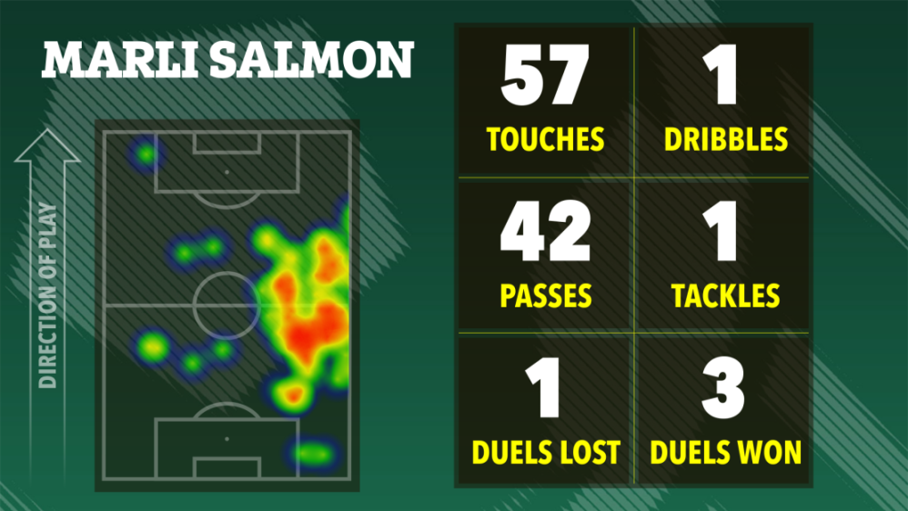 Illustration of Marli Salmon's soccer heatmap and statistics showing 57 touches, 1 dribble, 42 passes, 1 tackle, 1 duel lost, and 3 duels won.