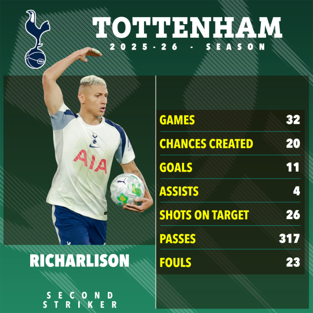 Illustration of Tottenham player Richarlison and his 2025-26 season stats.