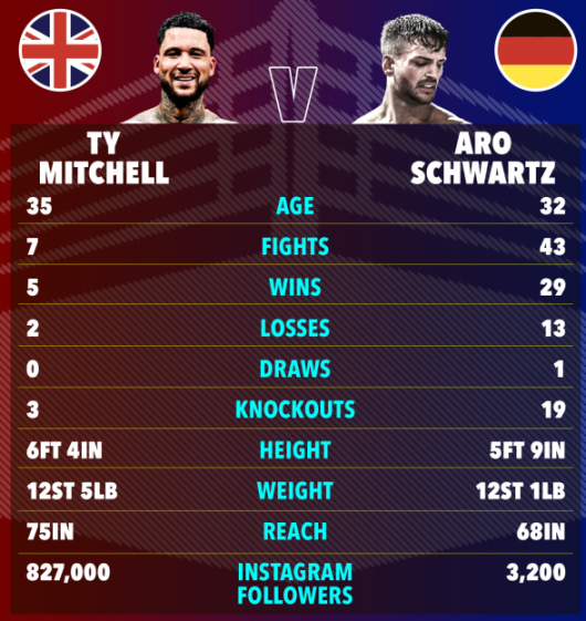 Fighter stats for Ty Mitchell and Aro Schwartz, comparing their age, fights, wins, losses, draws, knockouts, height, weight, reach, and Instagram followers.