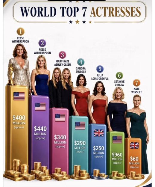 Illustration of the World's Top 7 Actresses, including Reese Witherspoon, Sandra Bullock, and Kate Winslet, with bar charts indicating their approximate net worths.