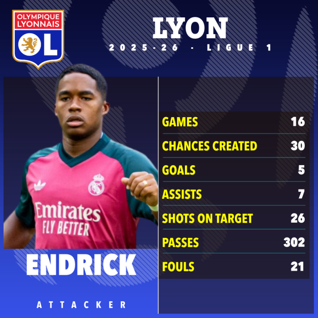 Illustration of Endrick with his statistics for Lyon during the 2025-2026 Ligue 1 season.