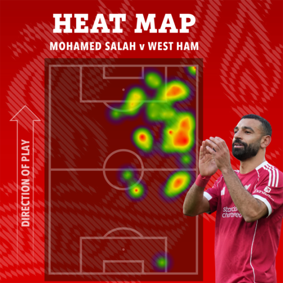 Heat map showing Mohamed Salah's movement on a soccer field against West Ham, with a photo of Salah in a red jersey.