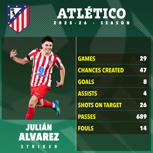 Illustration of Julián Álvarez's stats for the 2025-26 season with Atlético Madrid.