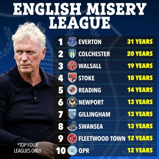 Infographic titled 'English Misery League' showing Everton ranked first with 31 years, alongside other clubs and their respective years.