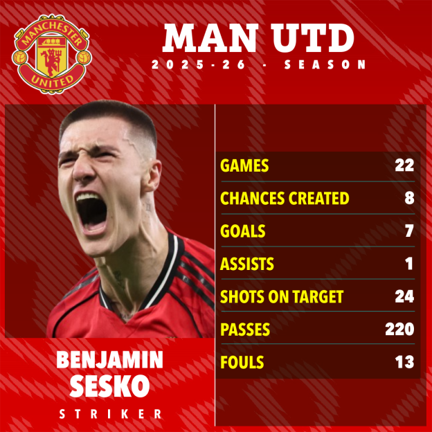 Graphic displaying Benjamin Sesko's 2025-26 season statistics for Manchester United: 22 games, 8 chances created, 7 goals, 1 assist, 24 shots on target, 220 passes, and 13 fouls.