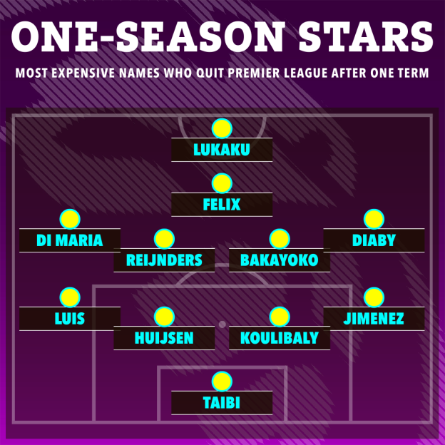 Illustration of a soccer field showing a starting XI of "One-Season Stars" who quit the Premier League after one term.