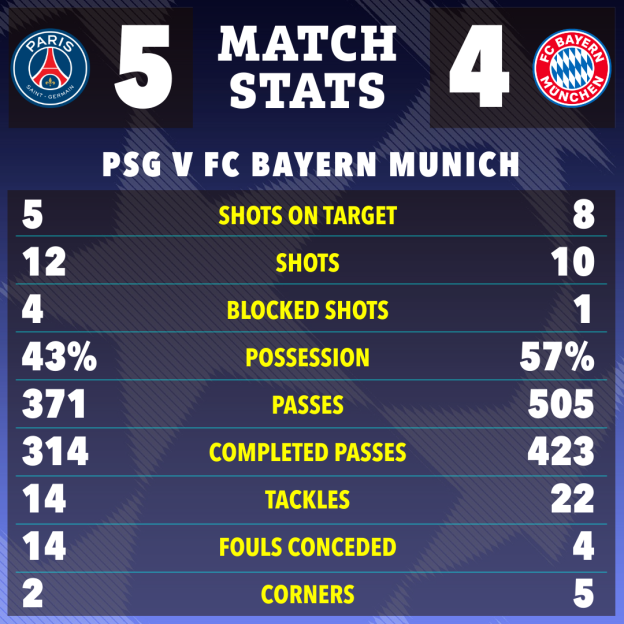 Match stats show PSG scored 5 goals to Bayern Munich's 4, with Bayern having more shots on target, possession, passes, and tackles.