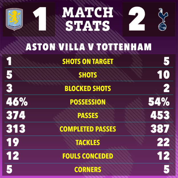Illustration of match stats for Aston Villa (1) vs. Tottenham (2), showing shots on target, shots, blocked shots, possession, passes, completed passes, tackles, fouls conceded, and corners.