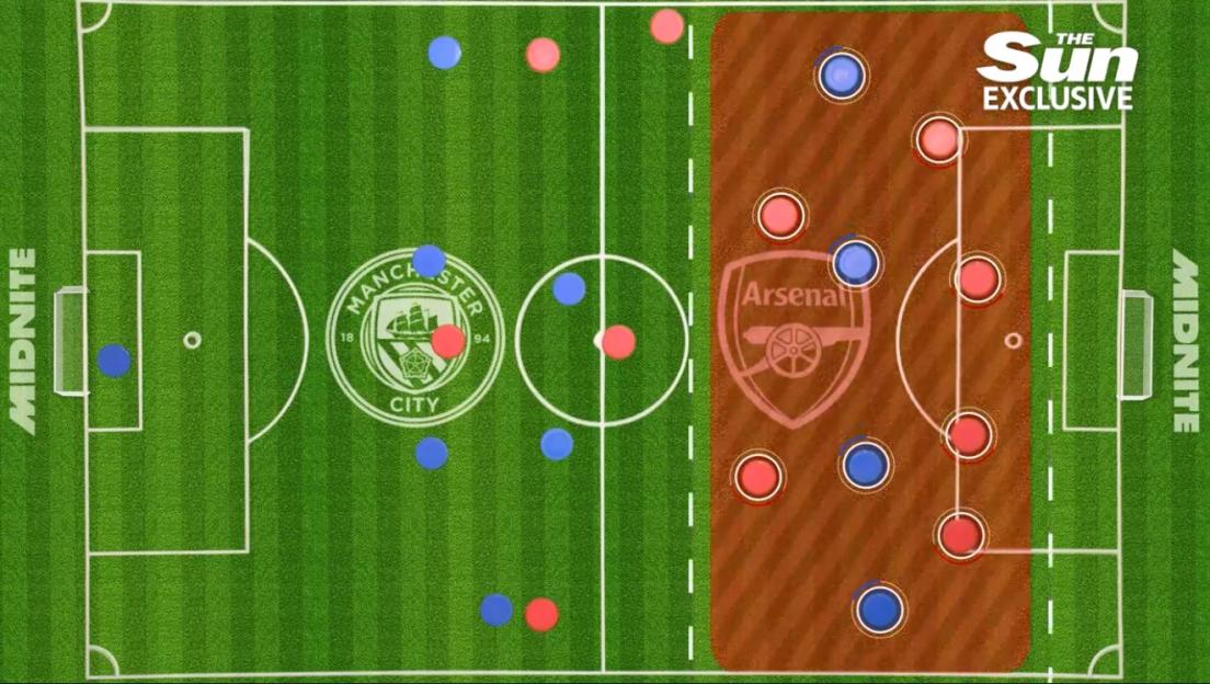 Illustration of a soccer field with player positions and team logos for Manchester City and Arsenal, showing Arsenal's attacking third highlighted.