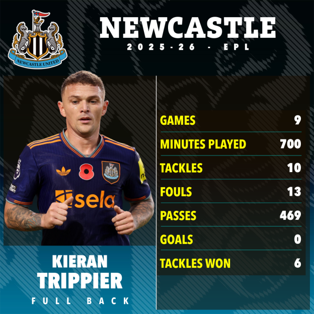 A graphic showing Kieran Trippier's football stats for Newcastle 2025-26, including 9 games, 700 minutes played, 10 tackles, 13 fouls, 469 passes, 0 goals, and 6 tackles won.