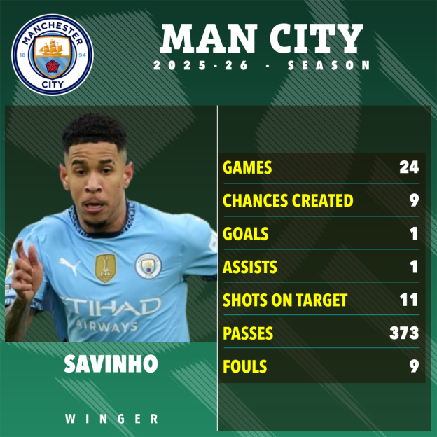Illustration showing Savinho's 2025-26 season statistics for Man City, including 24 games, 1 goal, and 1 assist.
