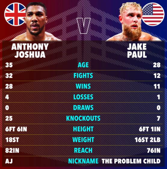 Illustration comparing boxing statistics of Anthony Joshua and Jake Paul.