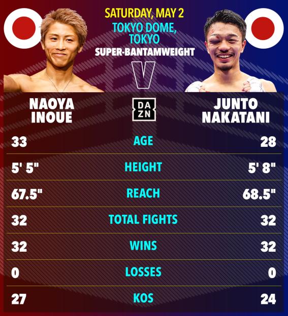 Boxing match graphic comparing Naoya Inoue and Junto Nakatani, showing their age, height, reach, total fights, wins, losses, and KOs.