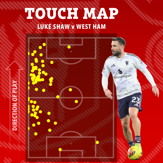 Illustration of Luke Shaw's touch map against West Ham, showing a concentration of touches on the left side of the field in his own half and around the midfield line.