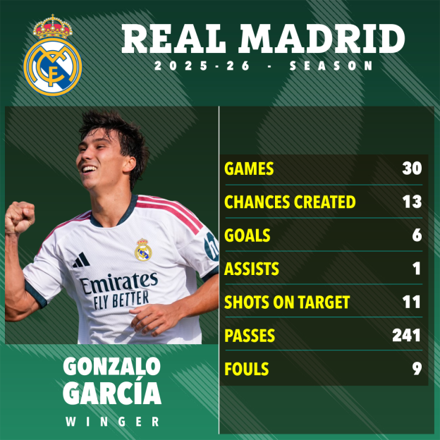 Real Madrid's Gonzalo Garcia's 2025-26 season statistics, including games, goals, assists, and passes.