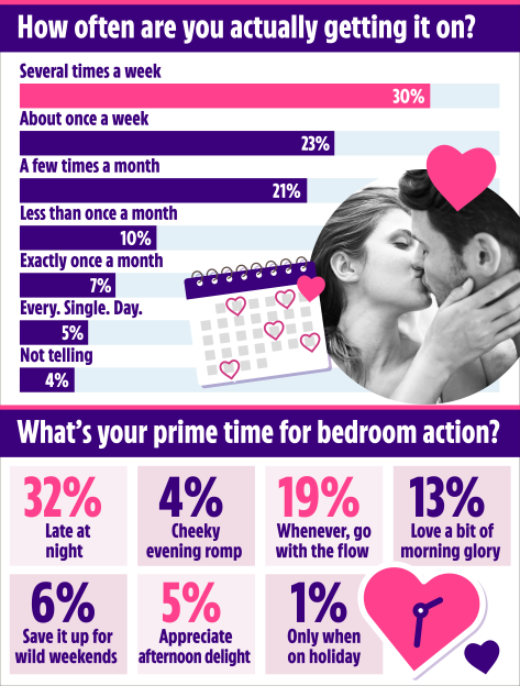Infographic showing survey results on sexual frequency and preferred times for "bedroom action," with a photo of a couple kissing and heart illustrations.