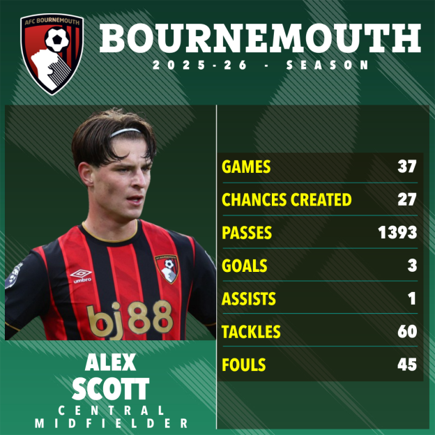 Illustration of Alex Scott with his 2025-26 season statistics for Bournemouth.