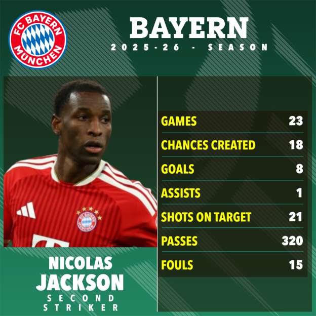 Illustration of Nicolas Jackson with his Bayern 2025-26 season statistics.