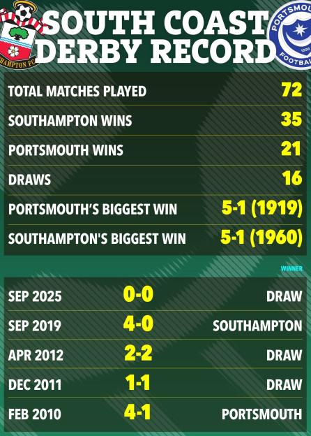 South Coast Derby Record table showing total matches played, wins for each team, biggest wins, and recent match results.