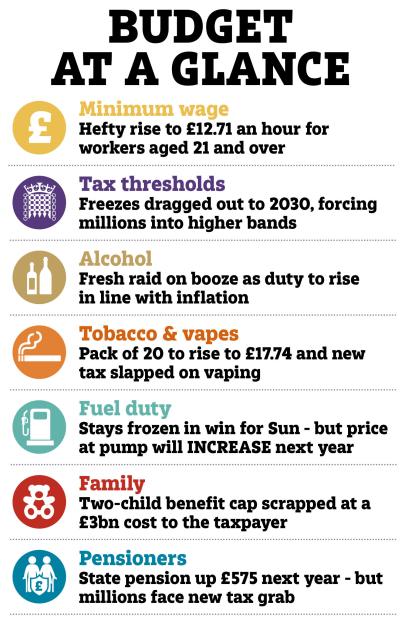 Illustration of Budget at a Glance highlights including minimum wage, tax thresholds, alcohol, tobacco & vapes, fuel duty, family, and pensioners.